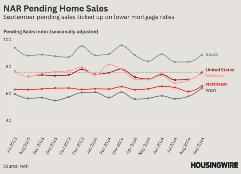 NAR Pending Home Sales Sept 2024