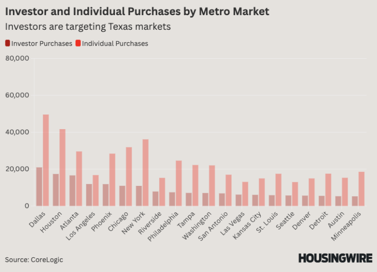 Investor and noninvestory purchases by metro market