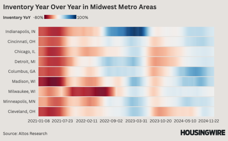 Inventory year over year in Midwest cities