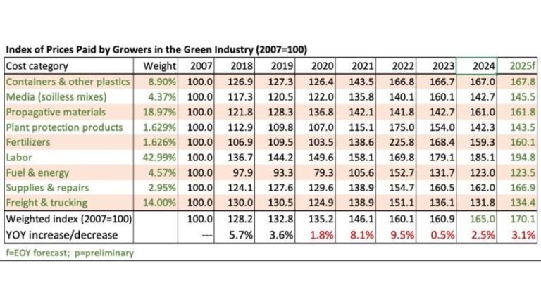 Charlie Hall Its Not Easy Being Green Index of Prices graph