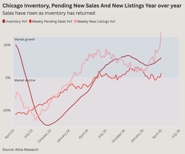 Chicago inventory pending new sales and new listings year over year@2x 1