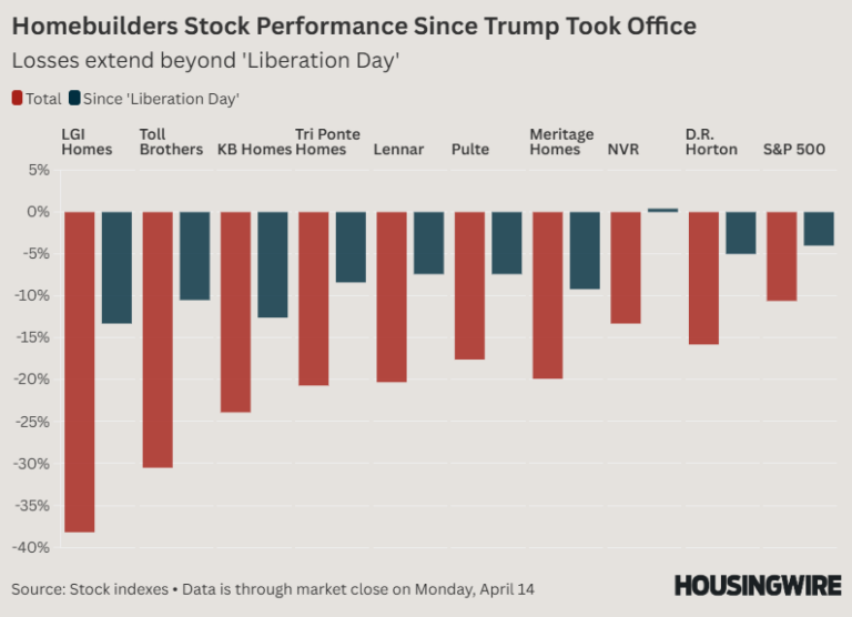 Homebuilders Stock Performance Since Trump Took Office