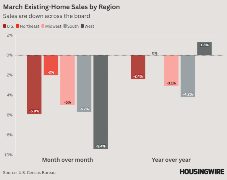March Existing Home Sales by Region