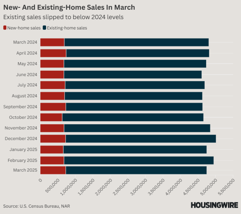 New and existing home sales in March 1