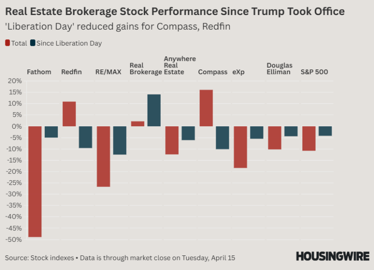 Real Estate Brokerage Stock Performance Since Trump Took Office