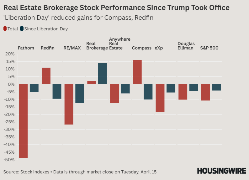 Real Estate Brokerage Stock Performance Since Trump Took Office