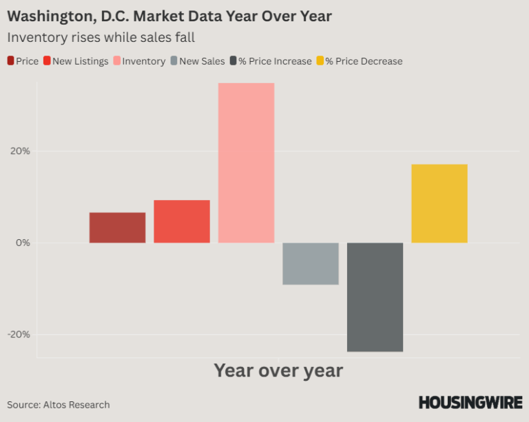 Washington D.C. market data