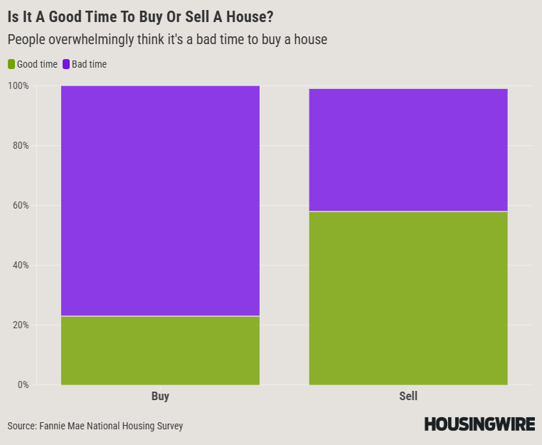 Is Tt A Good Time To Buy Or Sell A House
